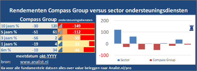 koersgrafiek/><br></div>Het aandeel  verloor  dit jaar ruim 38 procent. </p><p class=